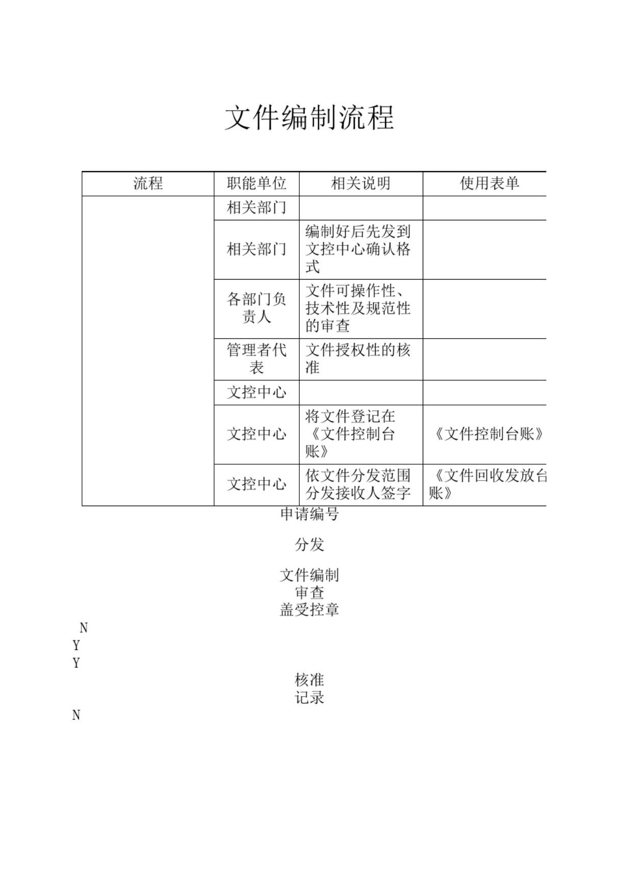 文控中心文件管理流程