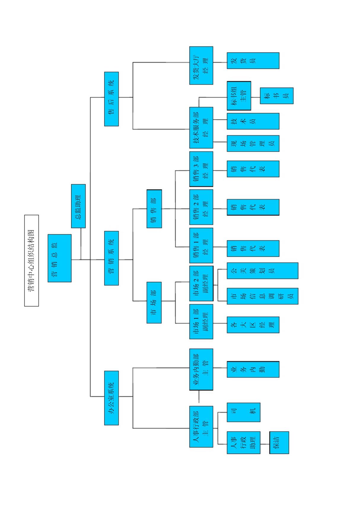 营销中心组织结构图