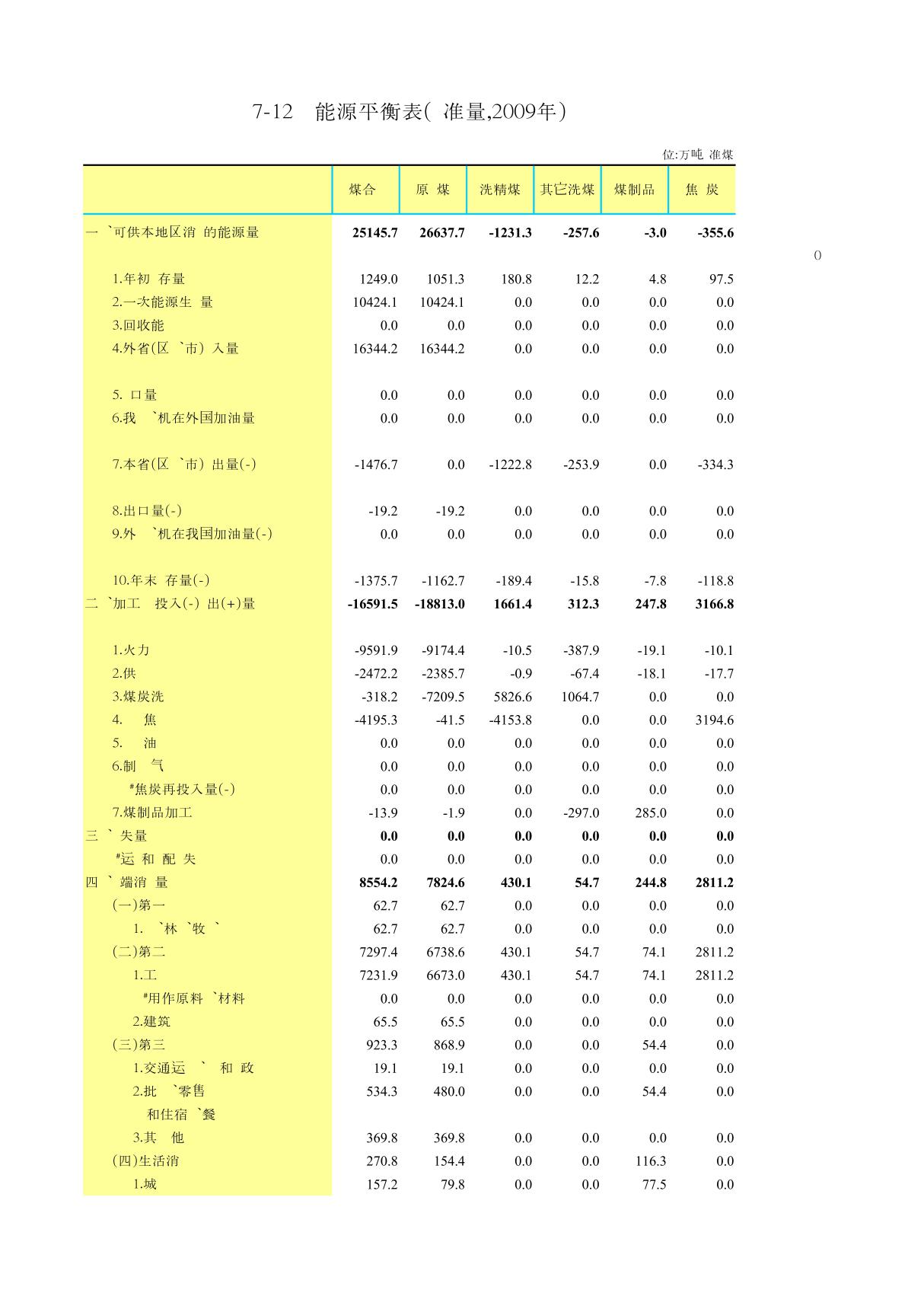 能源平衡表(标准量