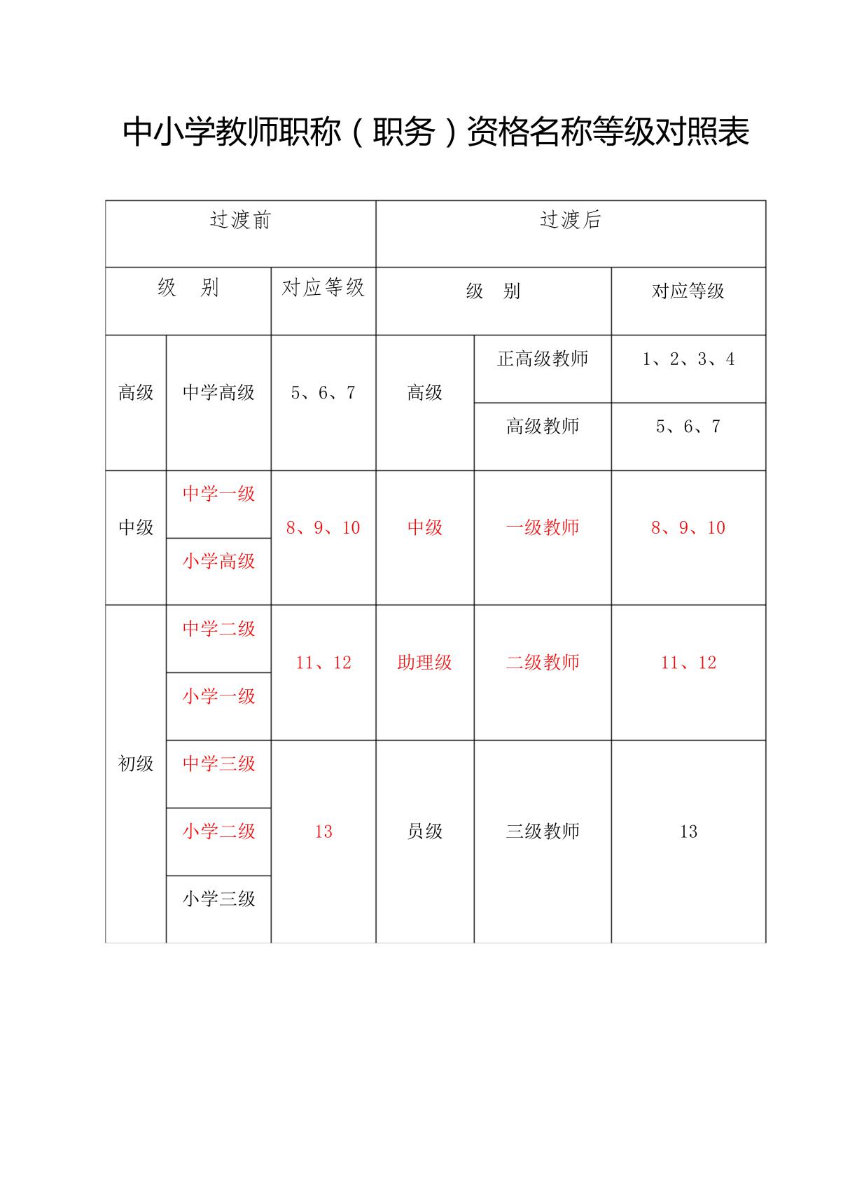 中小学教师职称等级对照表