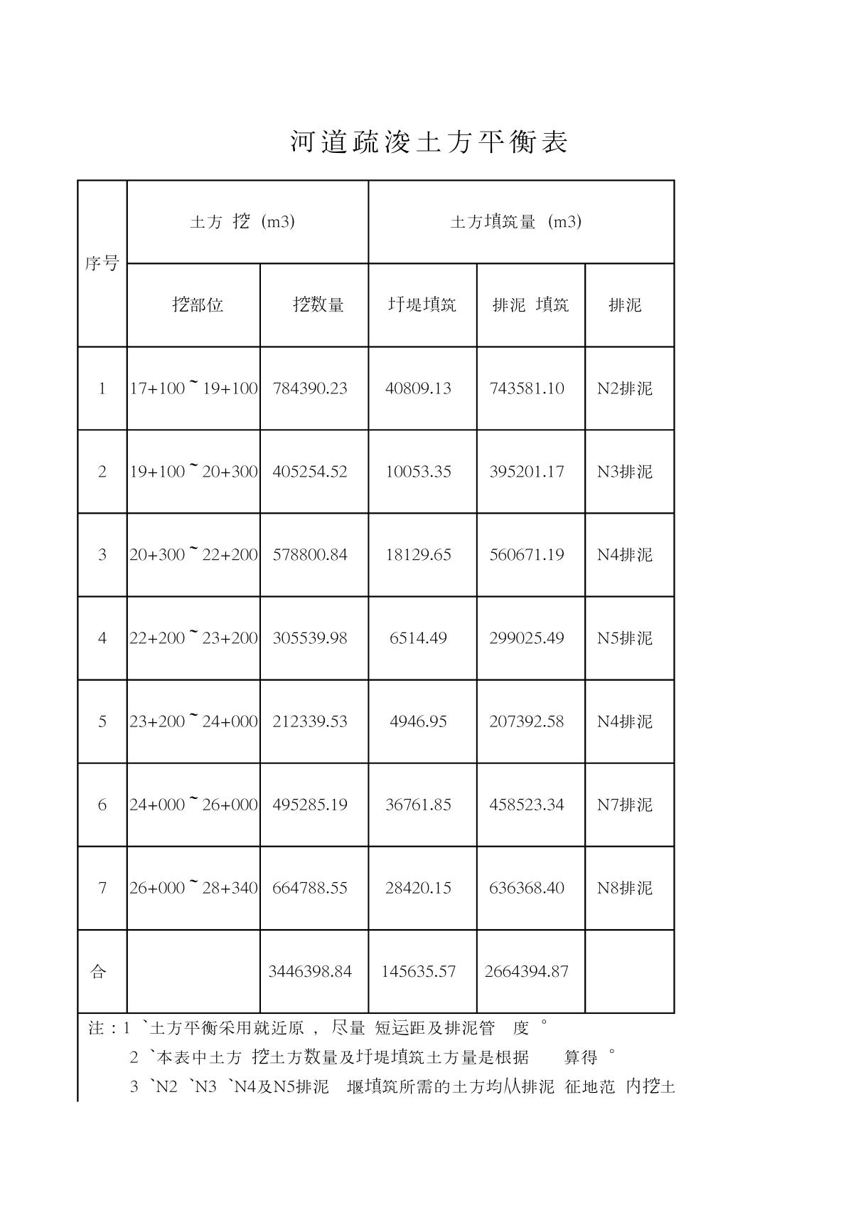 河道土方平衡方案-土方平衡表投标