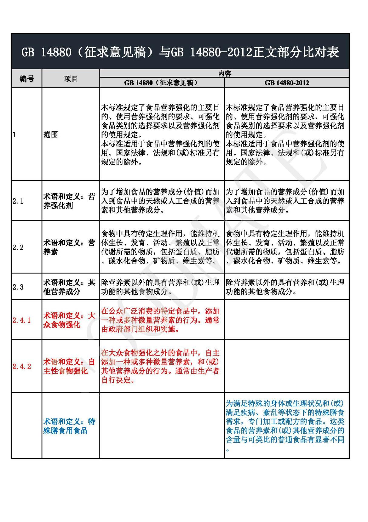 GB14880-食品安全国家标准 食品营养强化剂使用标准与2012版标准文本比对