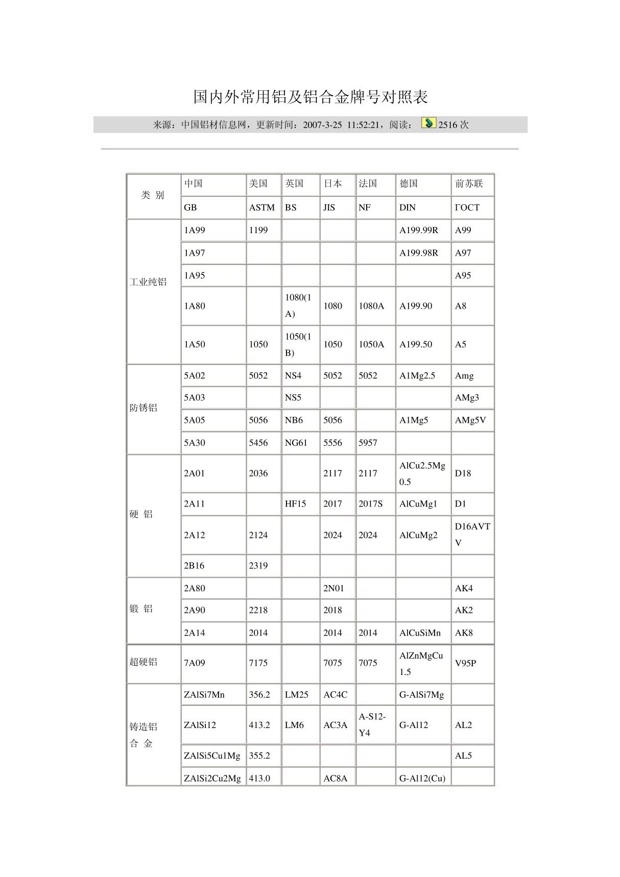 国内外常用铝及铝合金牌号对照表