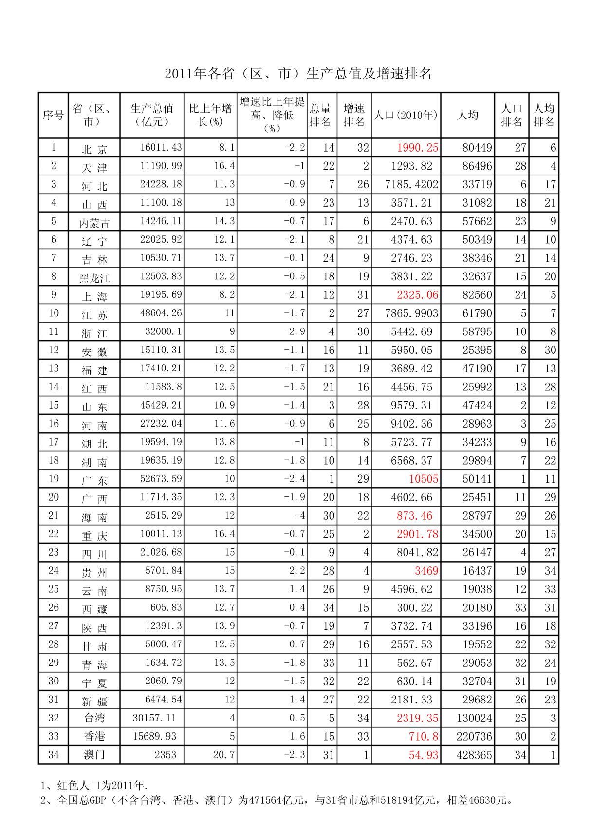 2011年最新全国各省GDP总量及人均排名