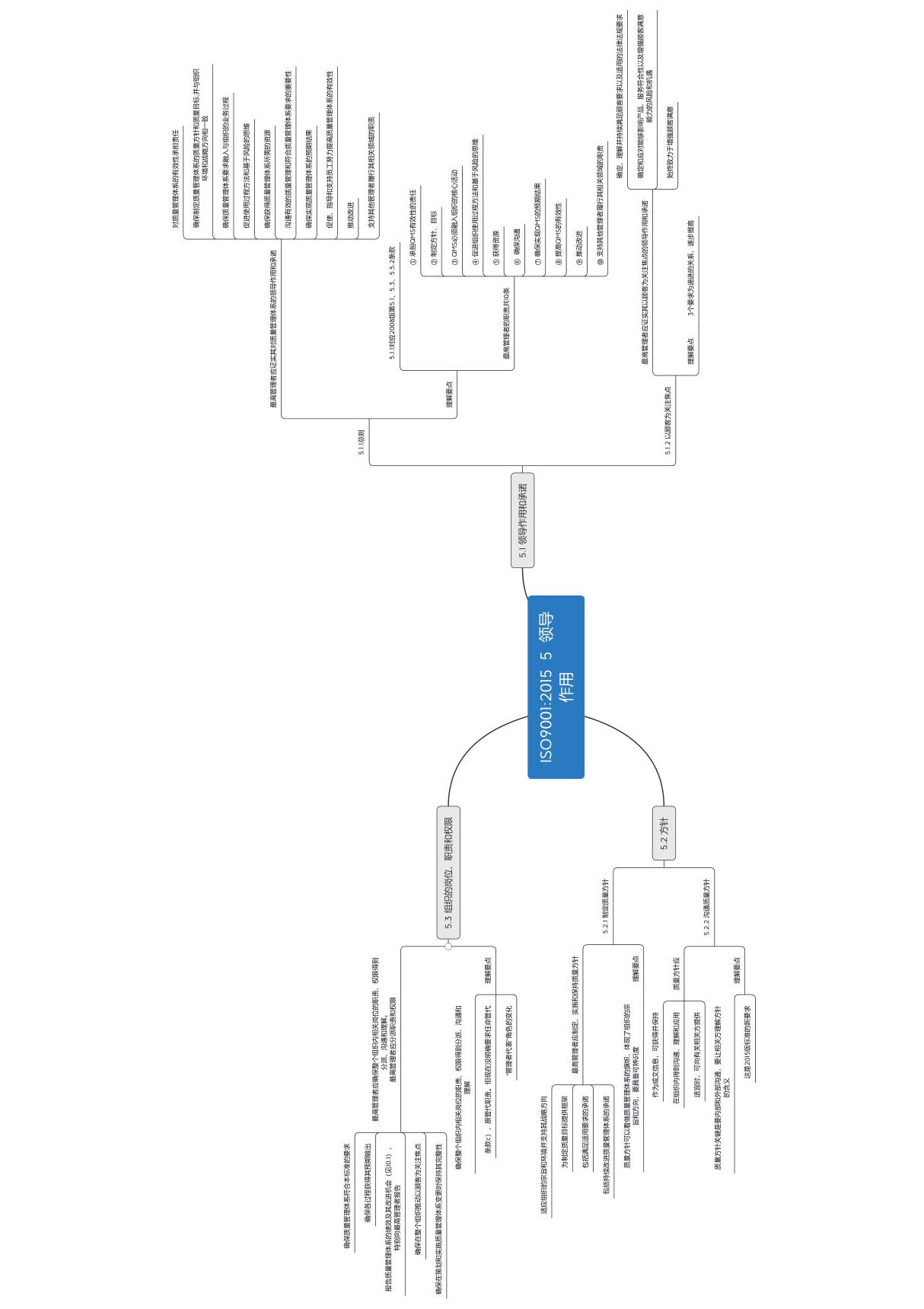 2.6 ISO9001 2015 5 领导作用