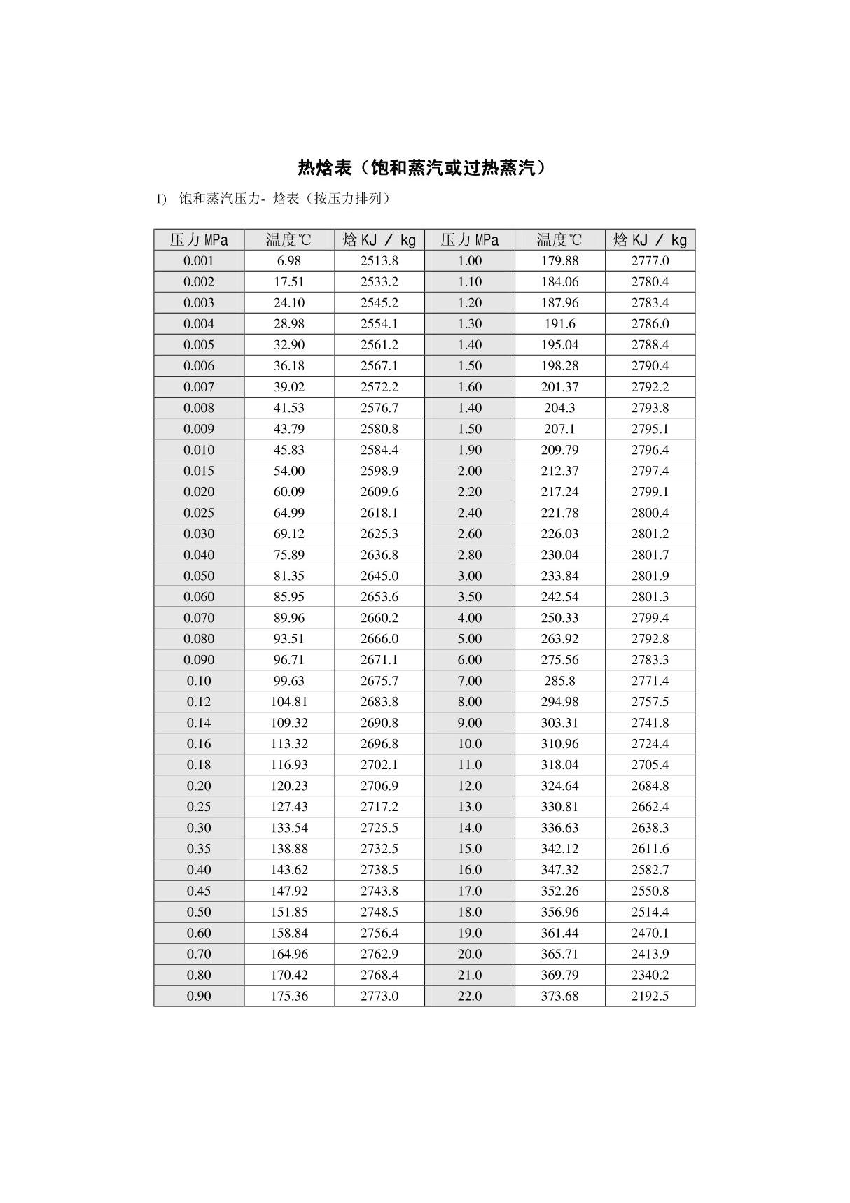 蒸汽温度与焓值对照表