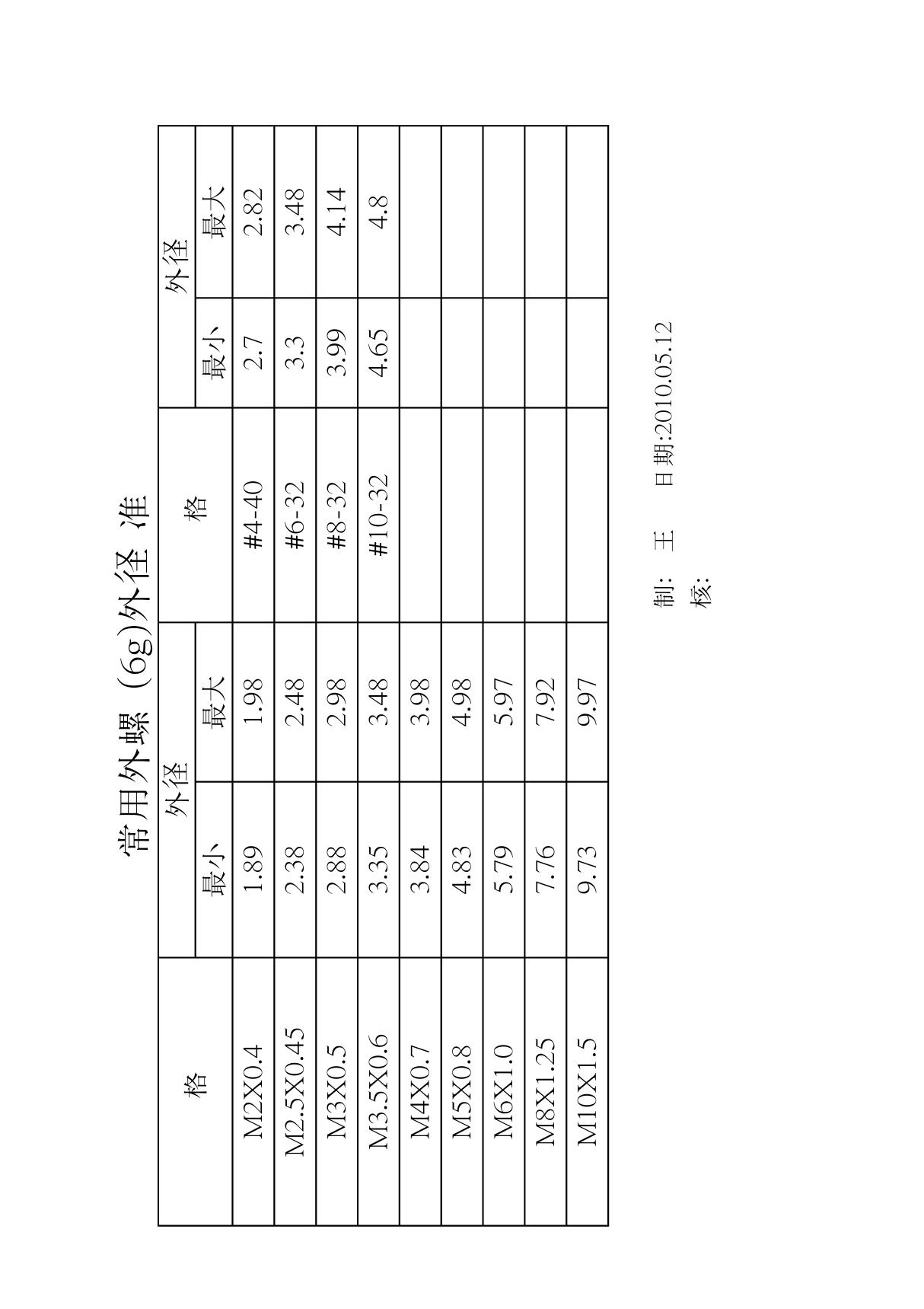 螺纹外径表