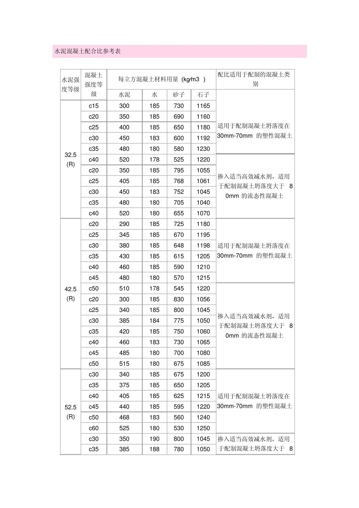 搅拌站用混凝土配合比参考表