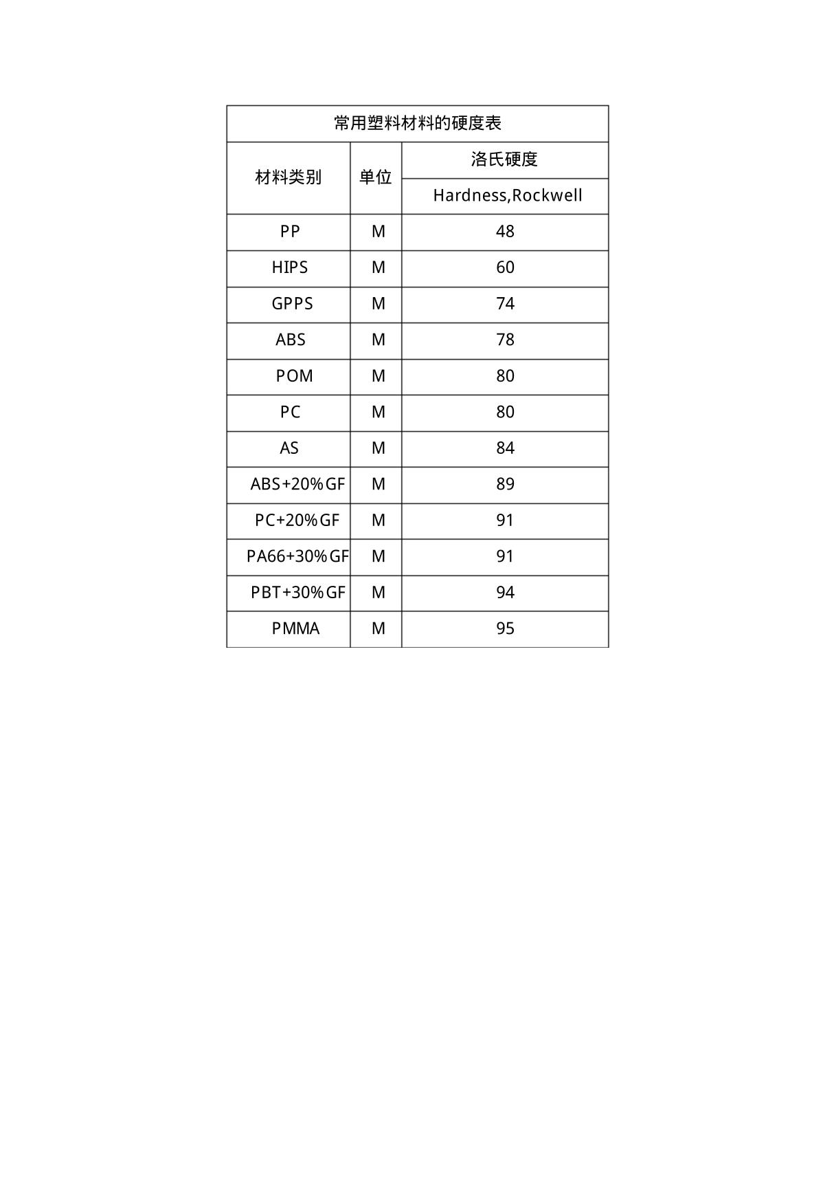 常用塑料材料的硬度表