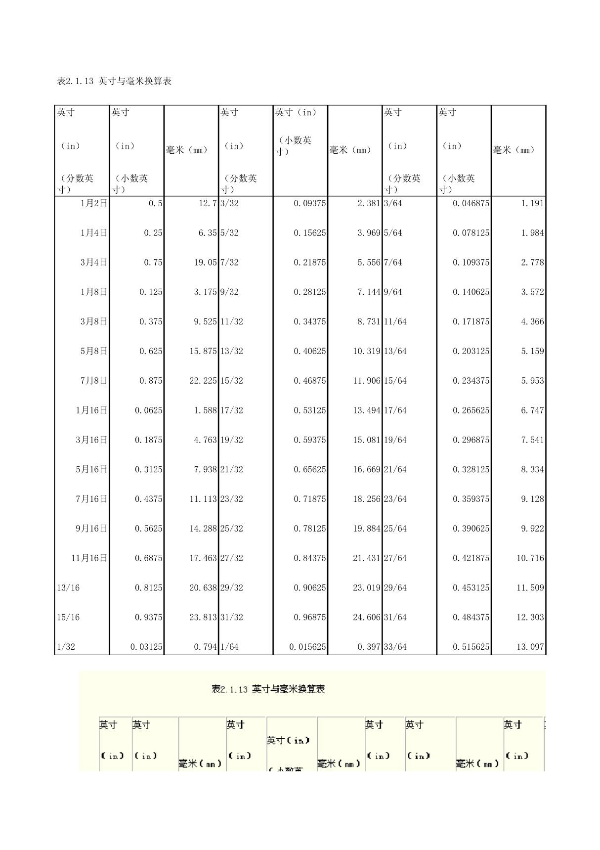 英寸毫米对照表