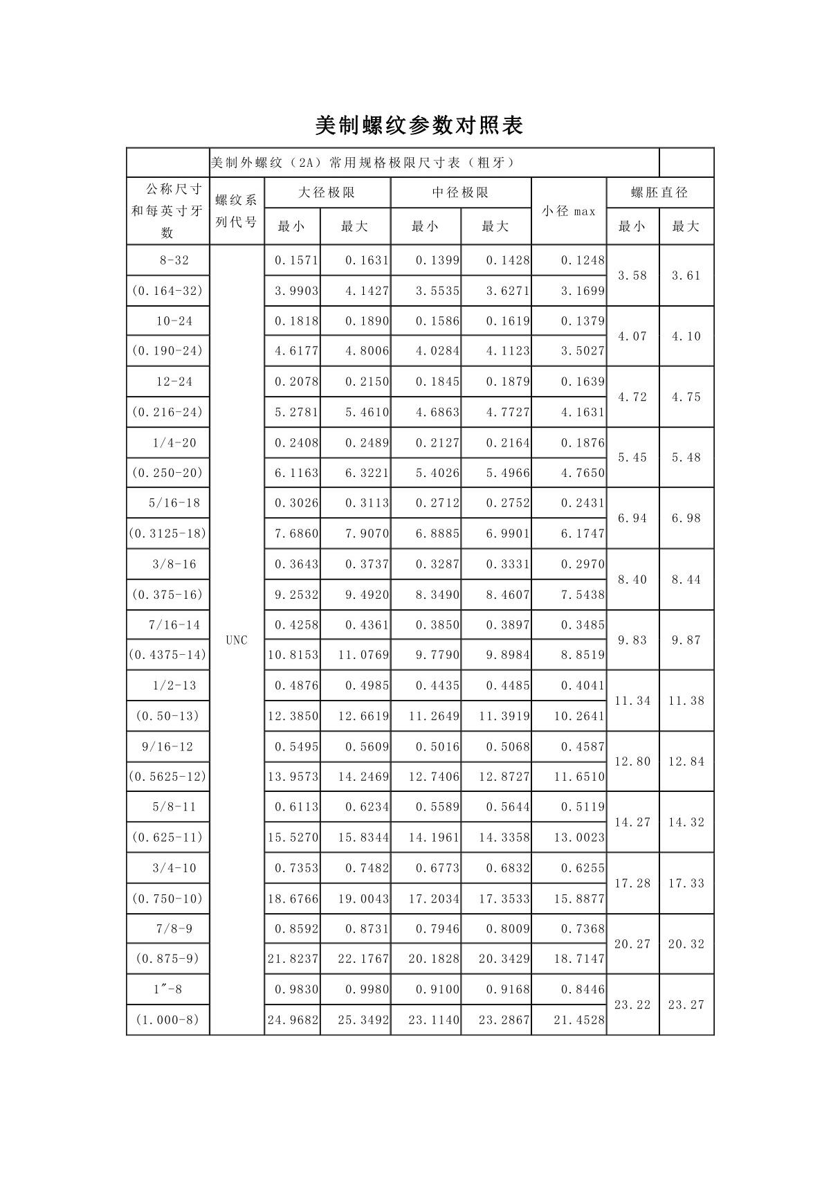 美制螺纹参数对照表