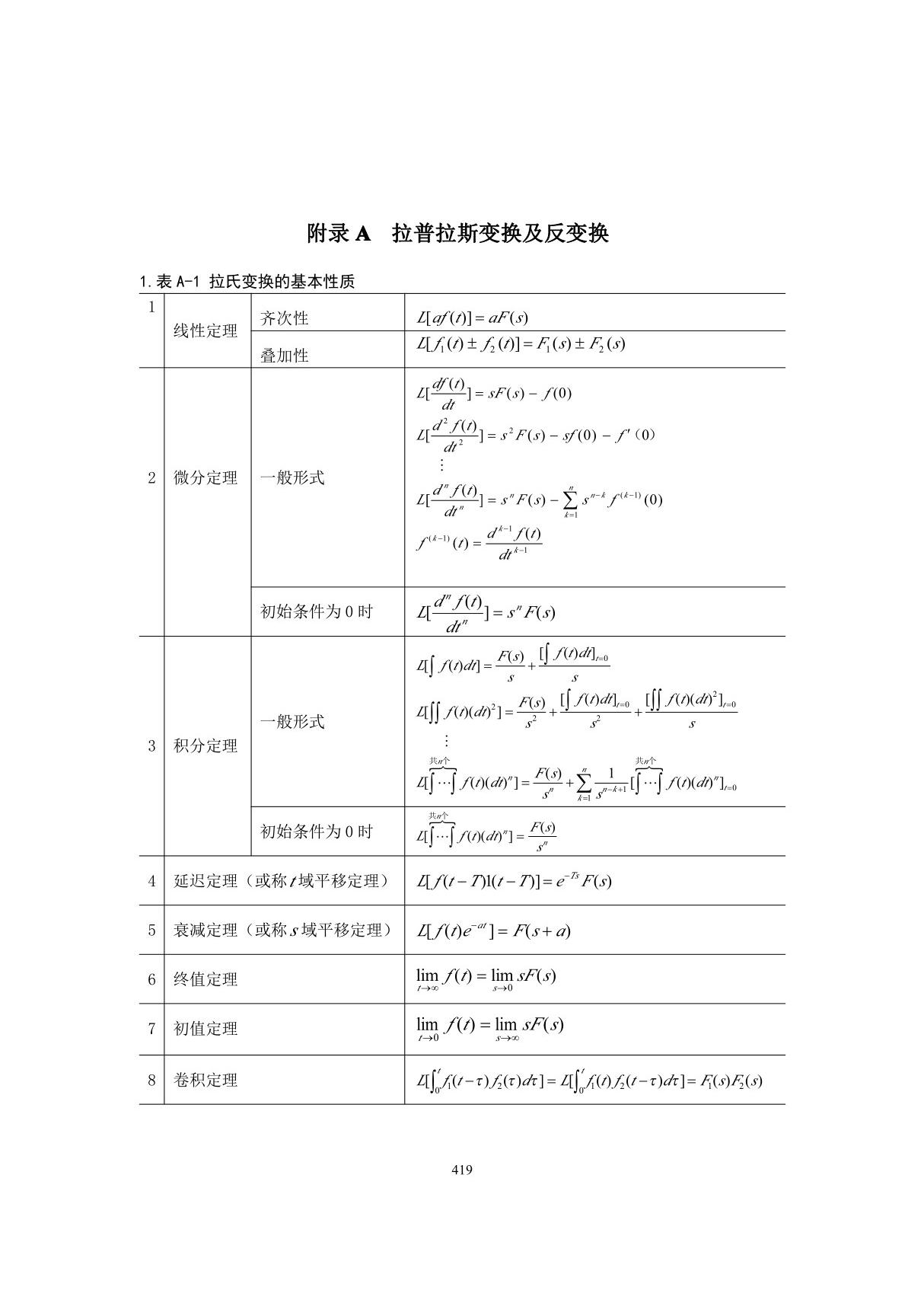 Laplace拉氏变换公式表(精校版)