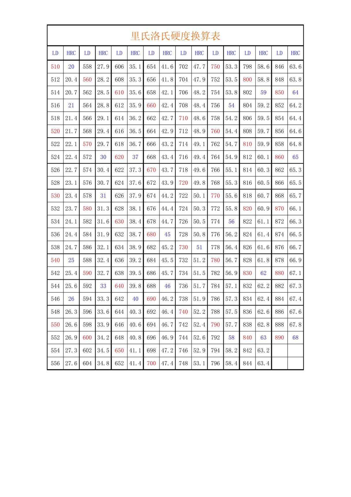 里氏洛氏硬度换算表