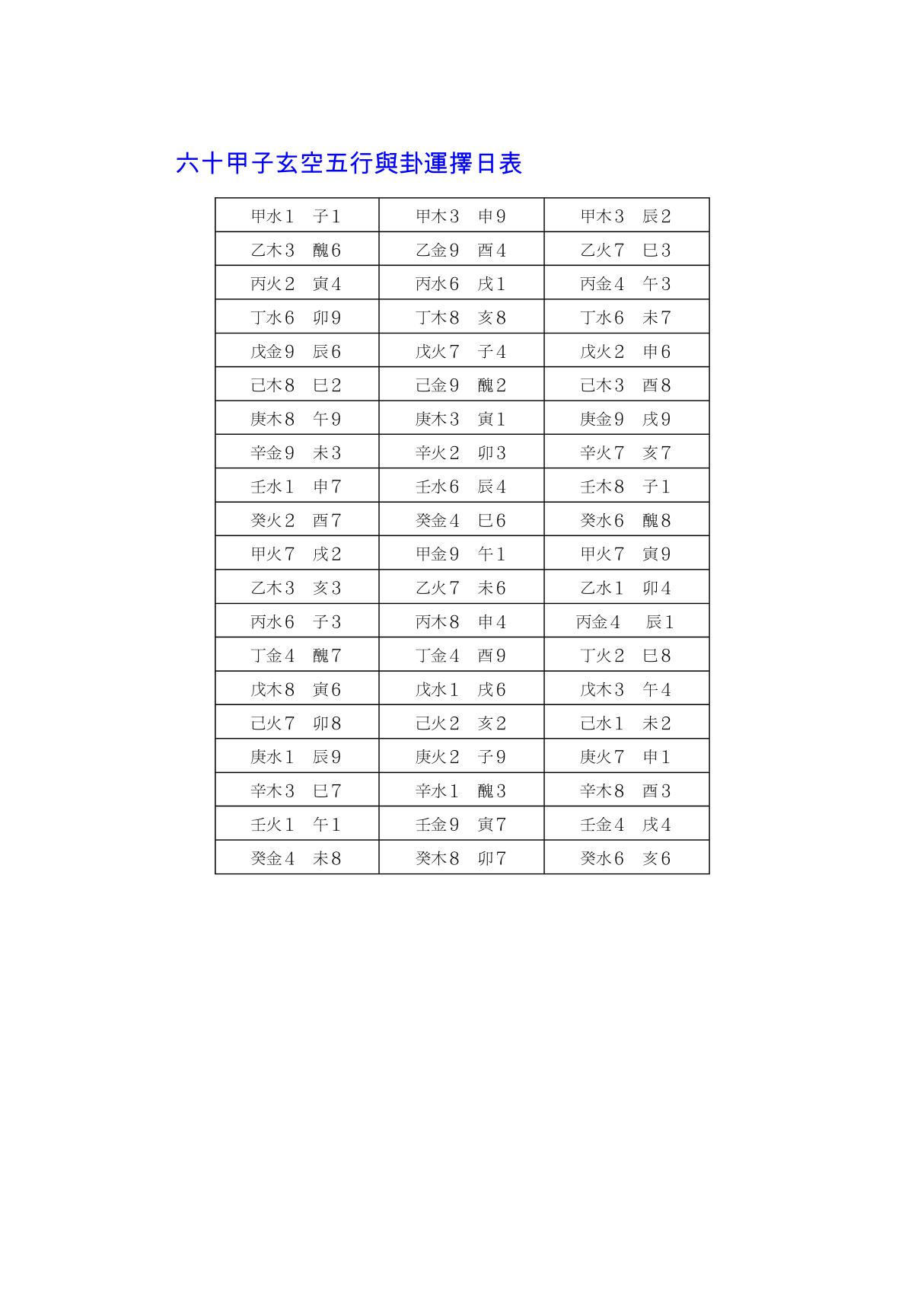 六十甲子玄空五行與卦運擇日表