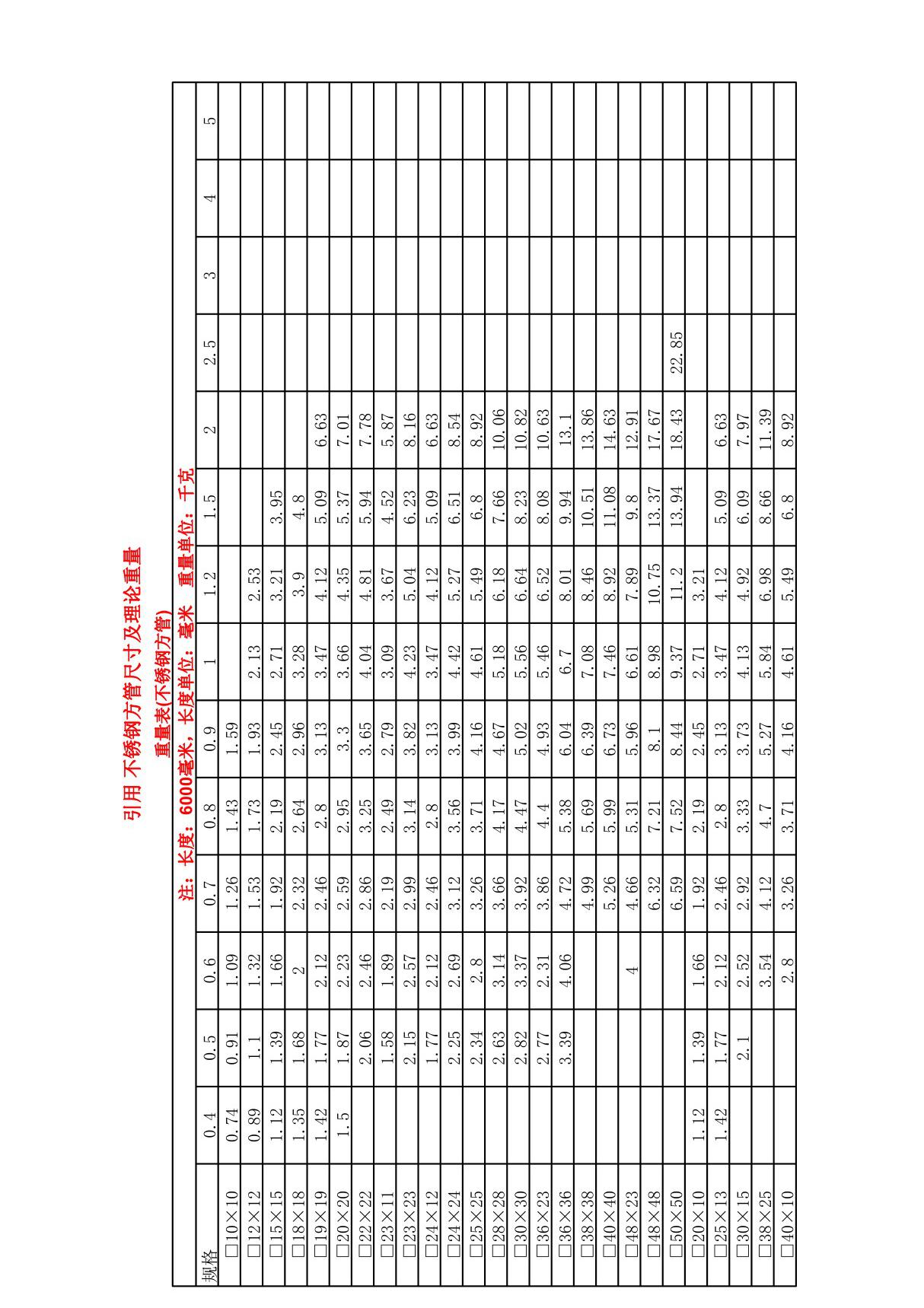 1 不锈钢(304)方管规格表以及理论重量表