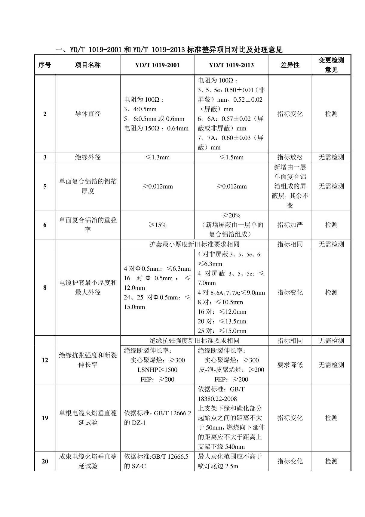 YDT1019-2001 和 YDT1019-2013 标准差异项目对比及处理意见