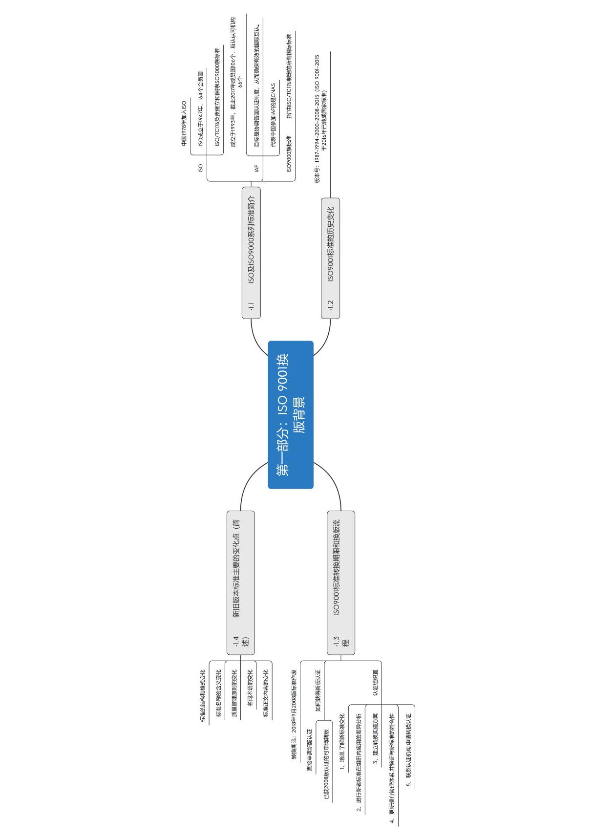 1 第一部分 ISO 9001换版背景