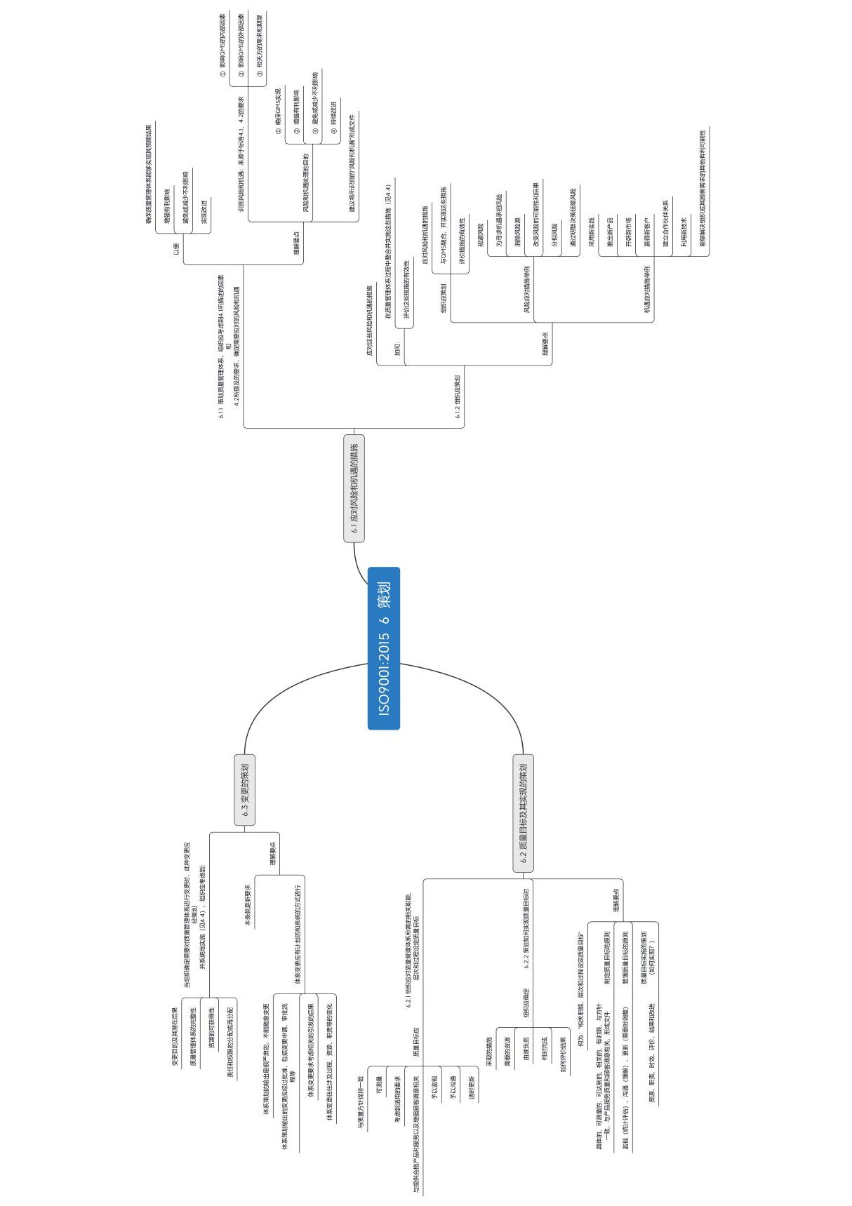 2.7 ISO9001 2015 6 策划