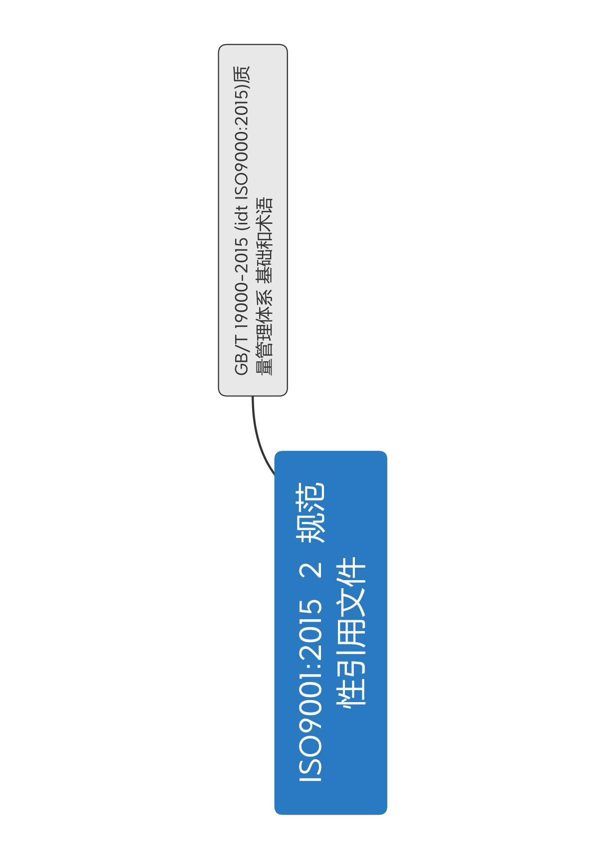 2.3 ISO9001 2015 2 规范性引用文件