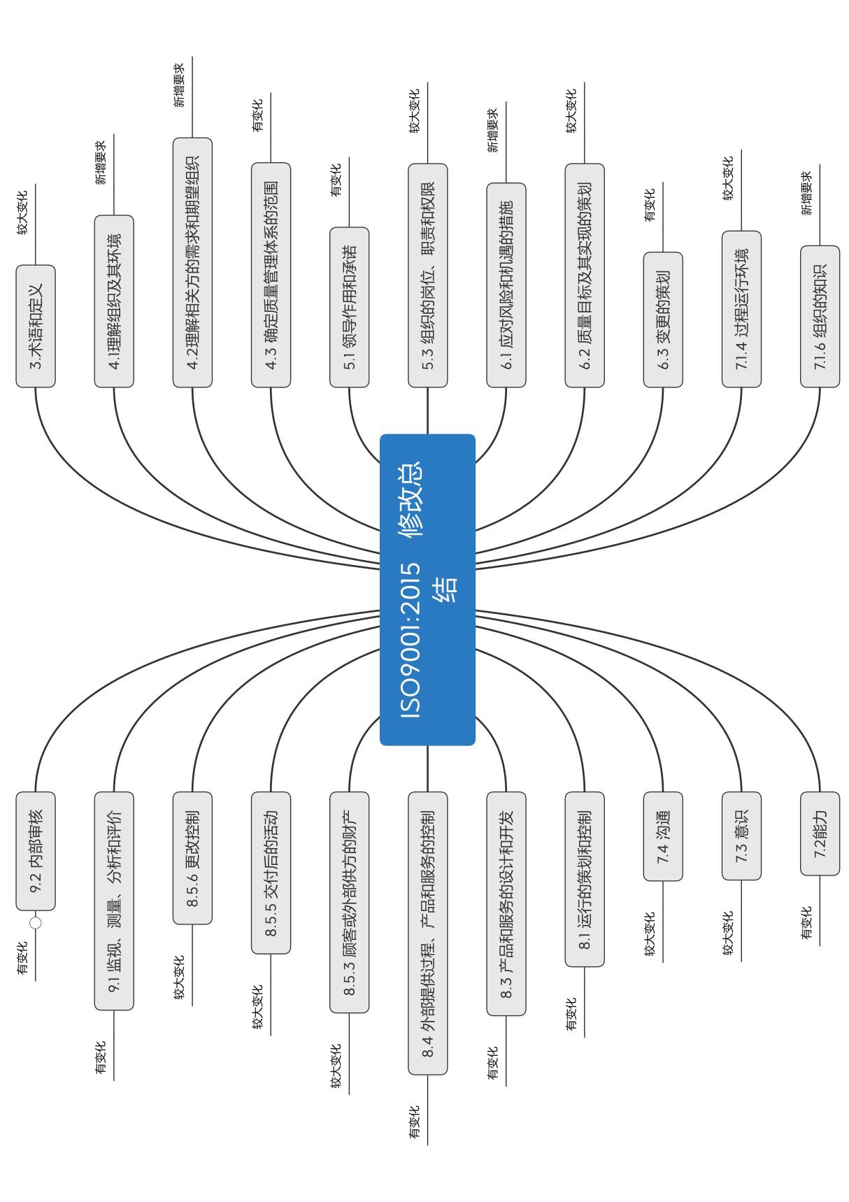 2.12 ISO9001 2015 修改总结