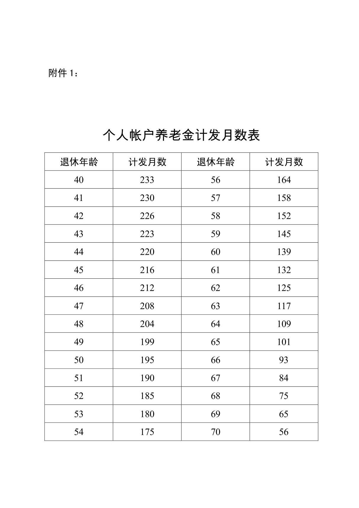 个人帐户养老金计发月数表