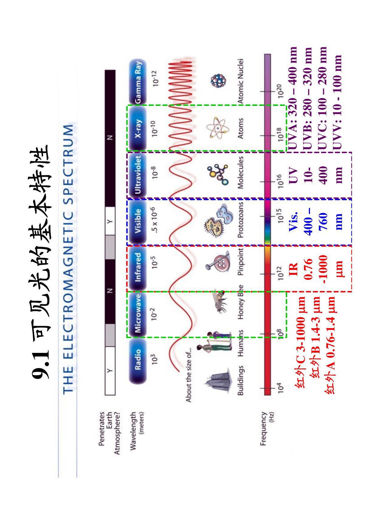 可见光的基本特性