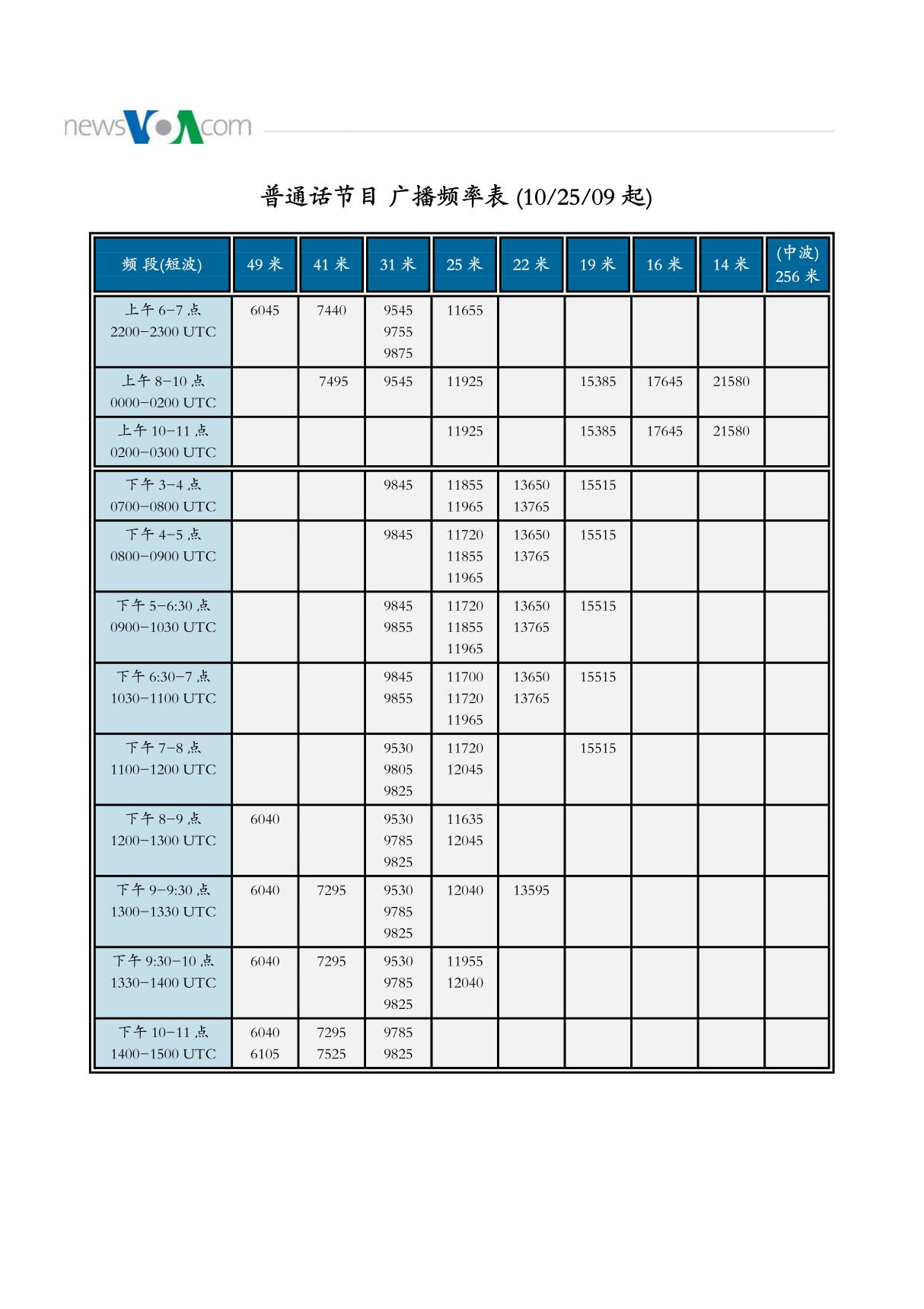 美国之音-普通话-短波广播频率表