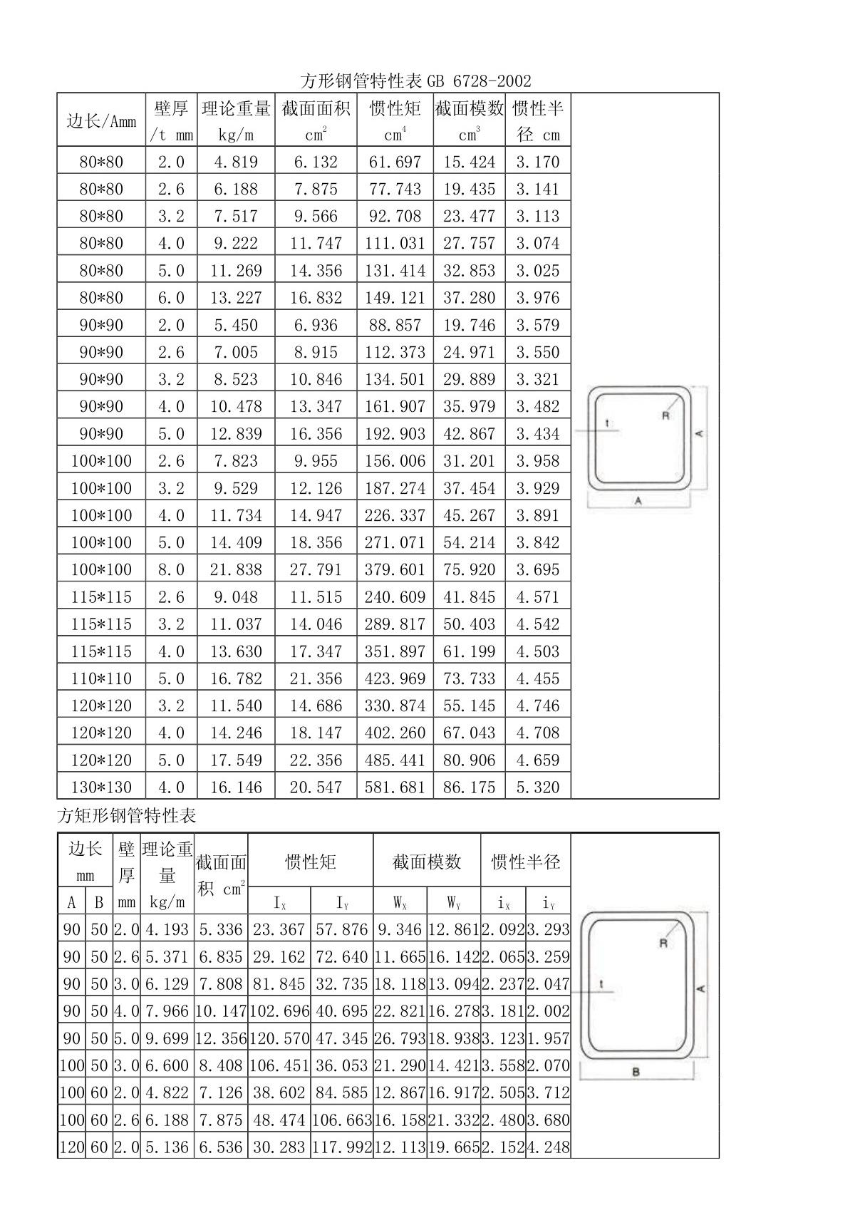 方管钢材规格及重量特性表