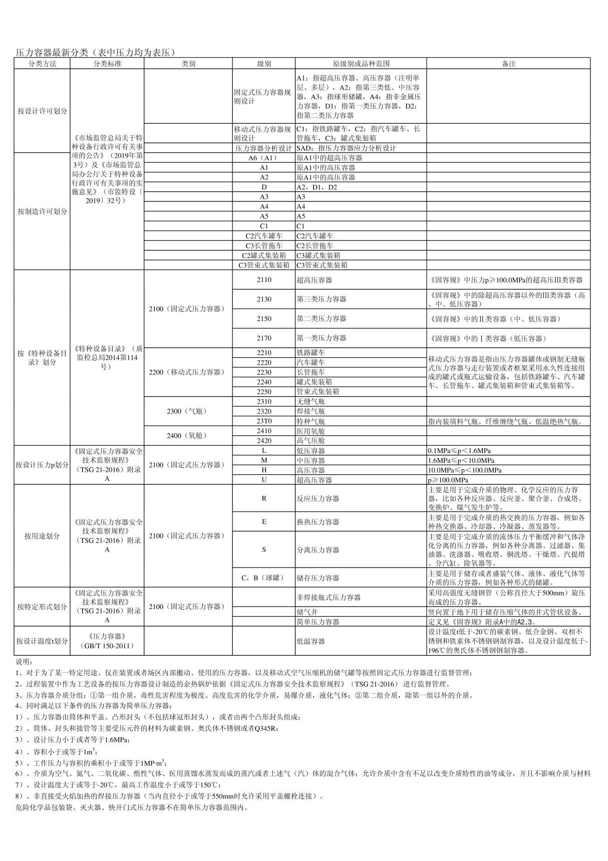 压力容器最新分类