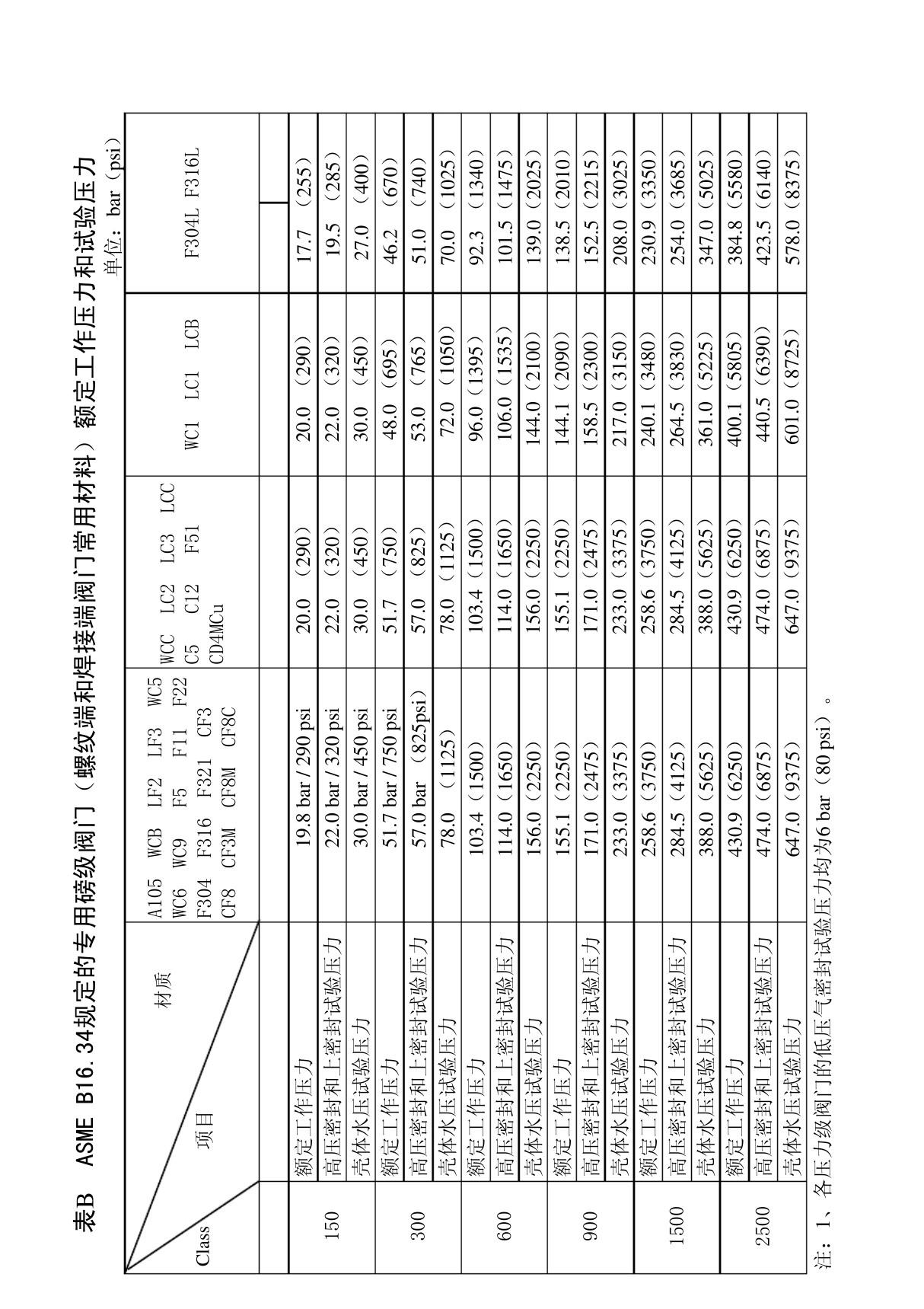 ASME B16.34标准磅级A.B表