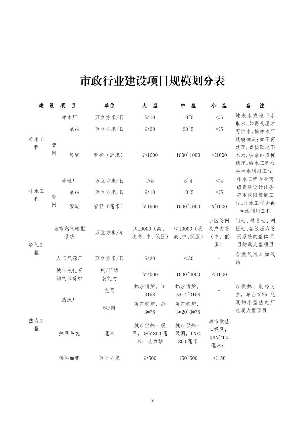 市政行业建设项目规模划分表