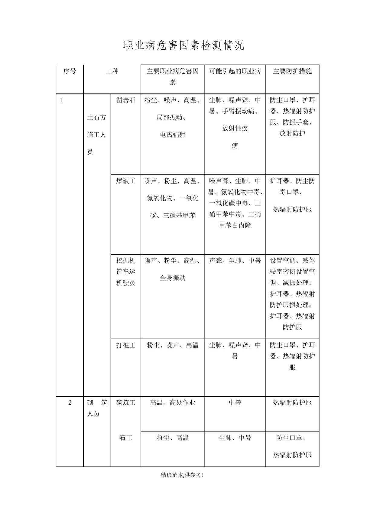 职业病危害因素检测报告完整版本