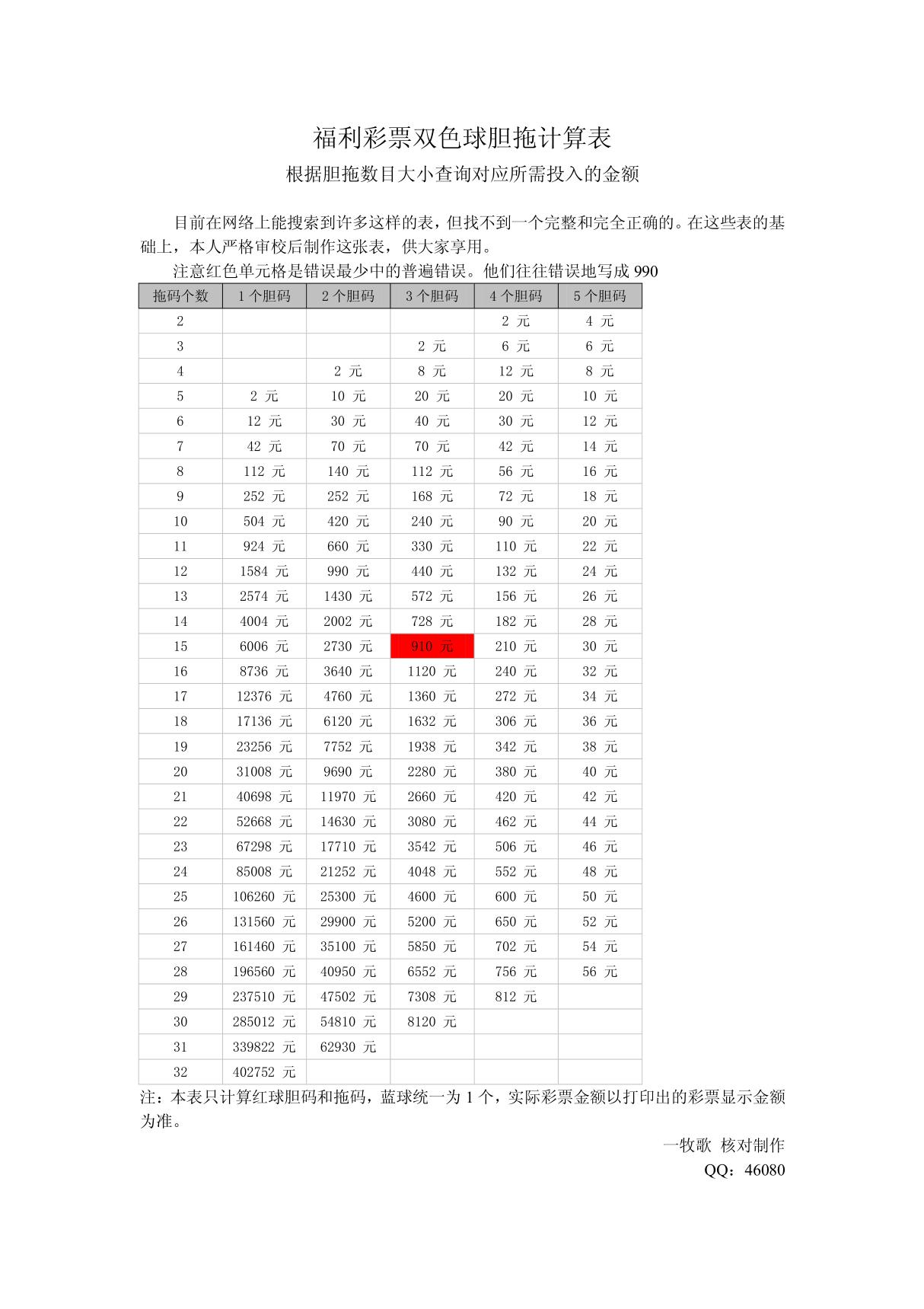 最完整最正确的双色球胆拖计算表