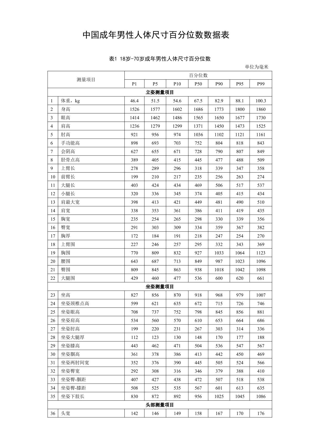 中国成年男性人体尺寸百分位数数据表