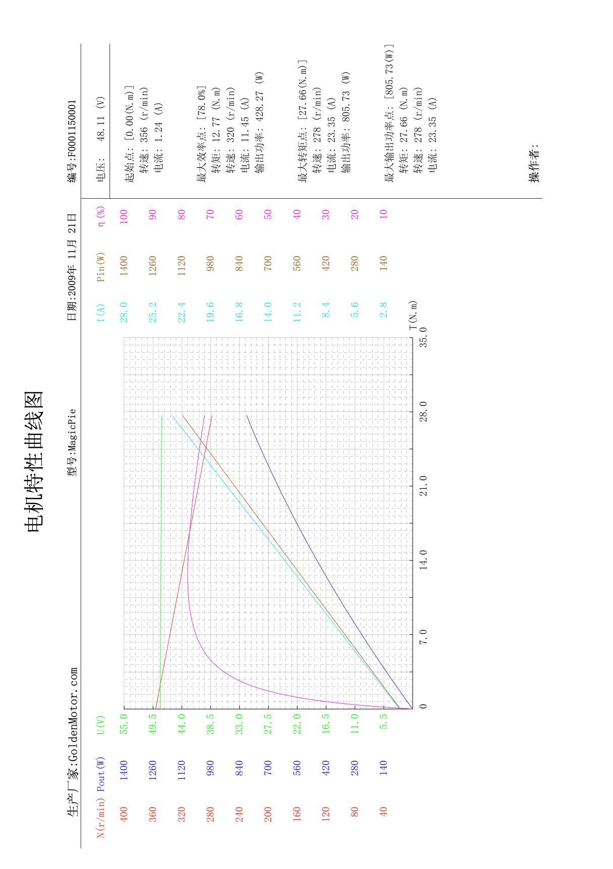 电机特性曲线图