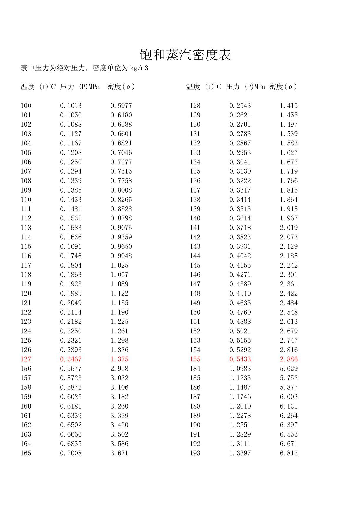 饱和蒸汽密度表