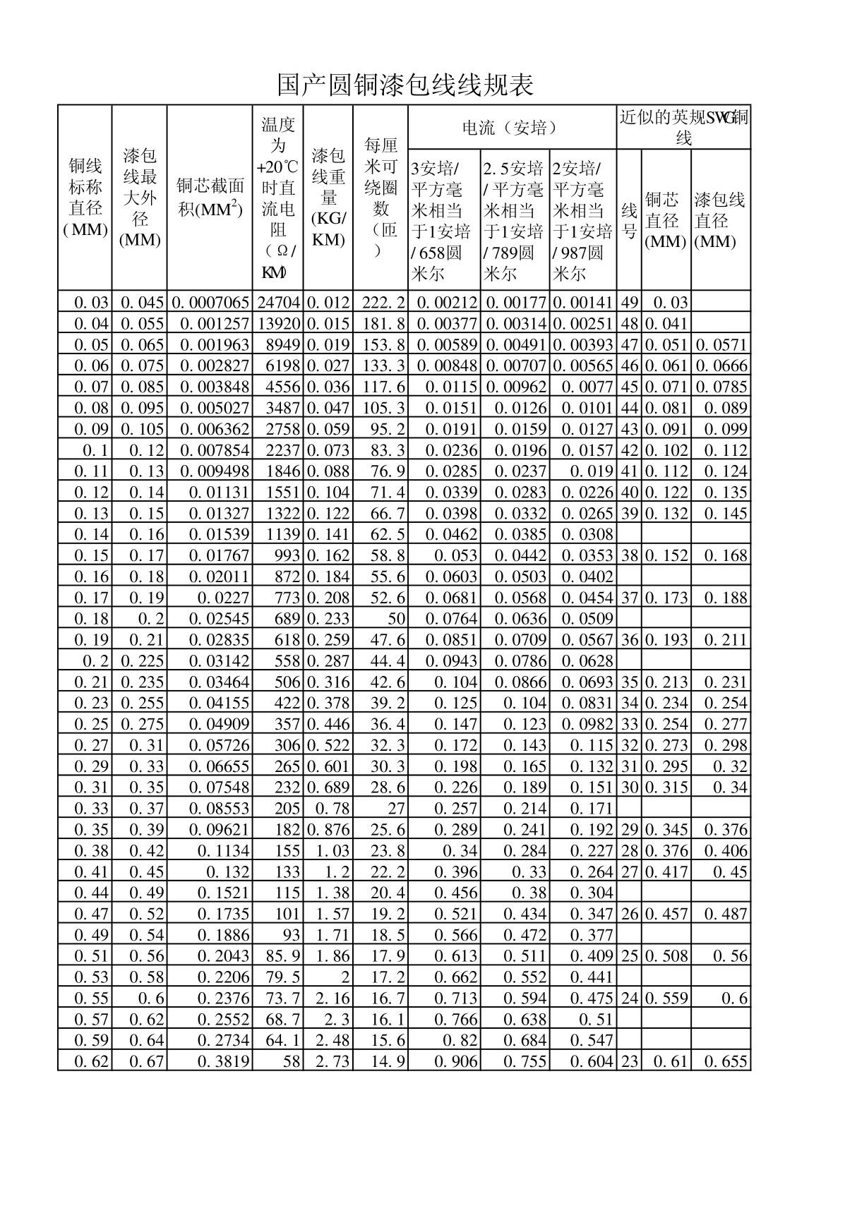 漆包线规格表