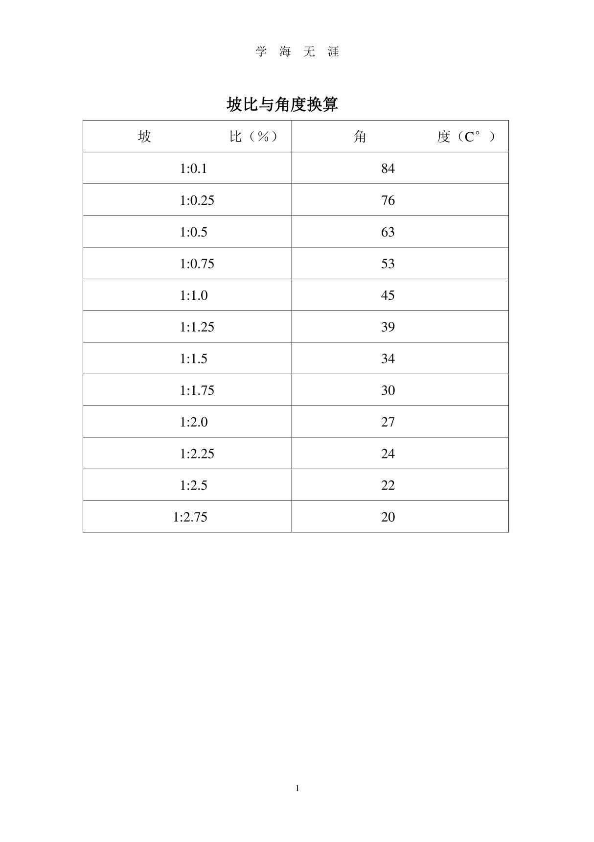 坡比与角度换算(2020年7月整理)