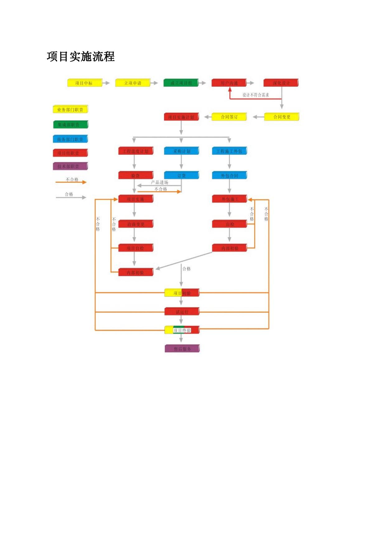 项目实施流程