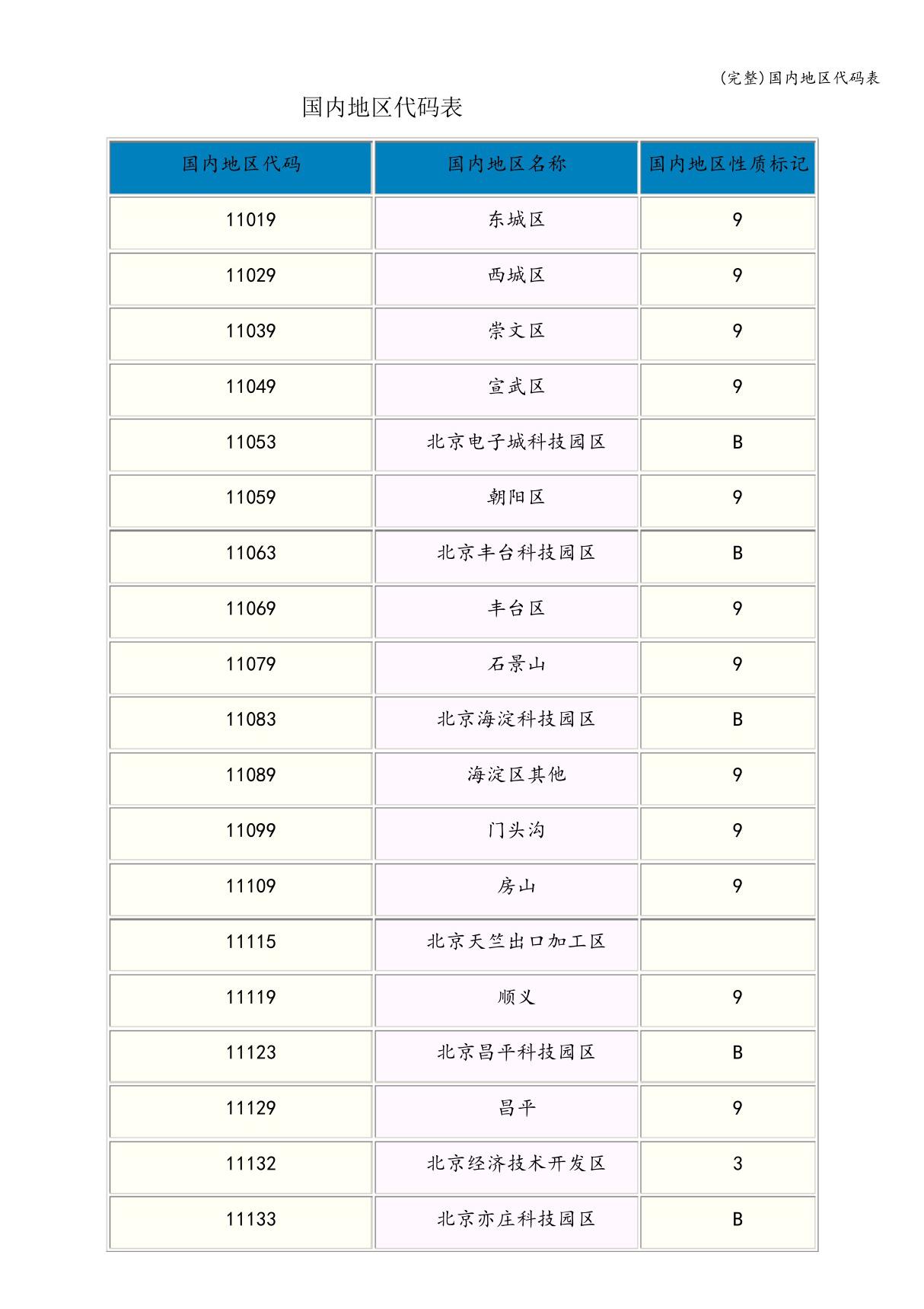 (完整)国内地区代码表