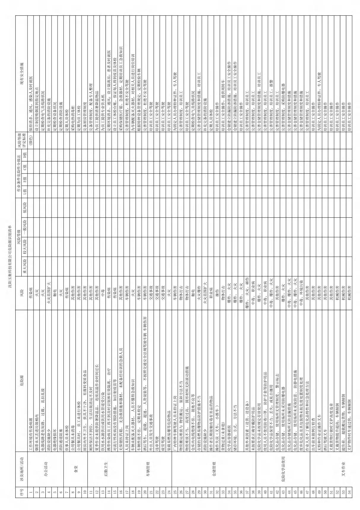 危险源辨识清单