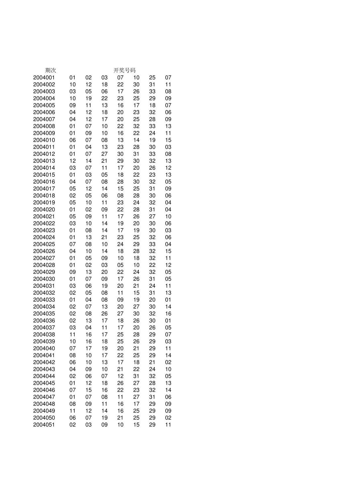 2004年1月至2017年12月10日双色球开奖号码