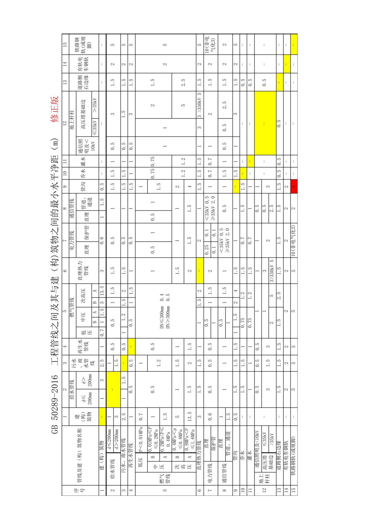 GB 50289-2016 工程管线之间及其与建(构)筑物之间的最小水平净距(m)