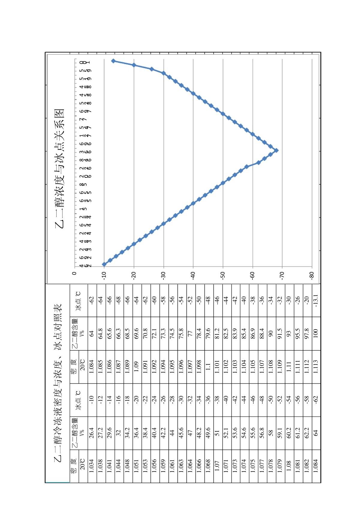 乙二醇冷冻液密度与浓度 冰点对照表附图