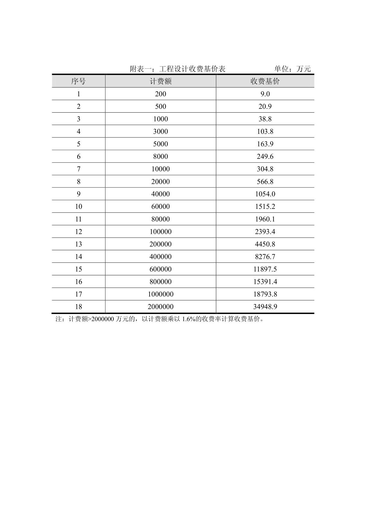 工程勘察设计收费标准附表