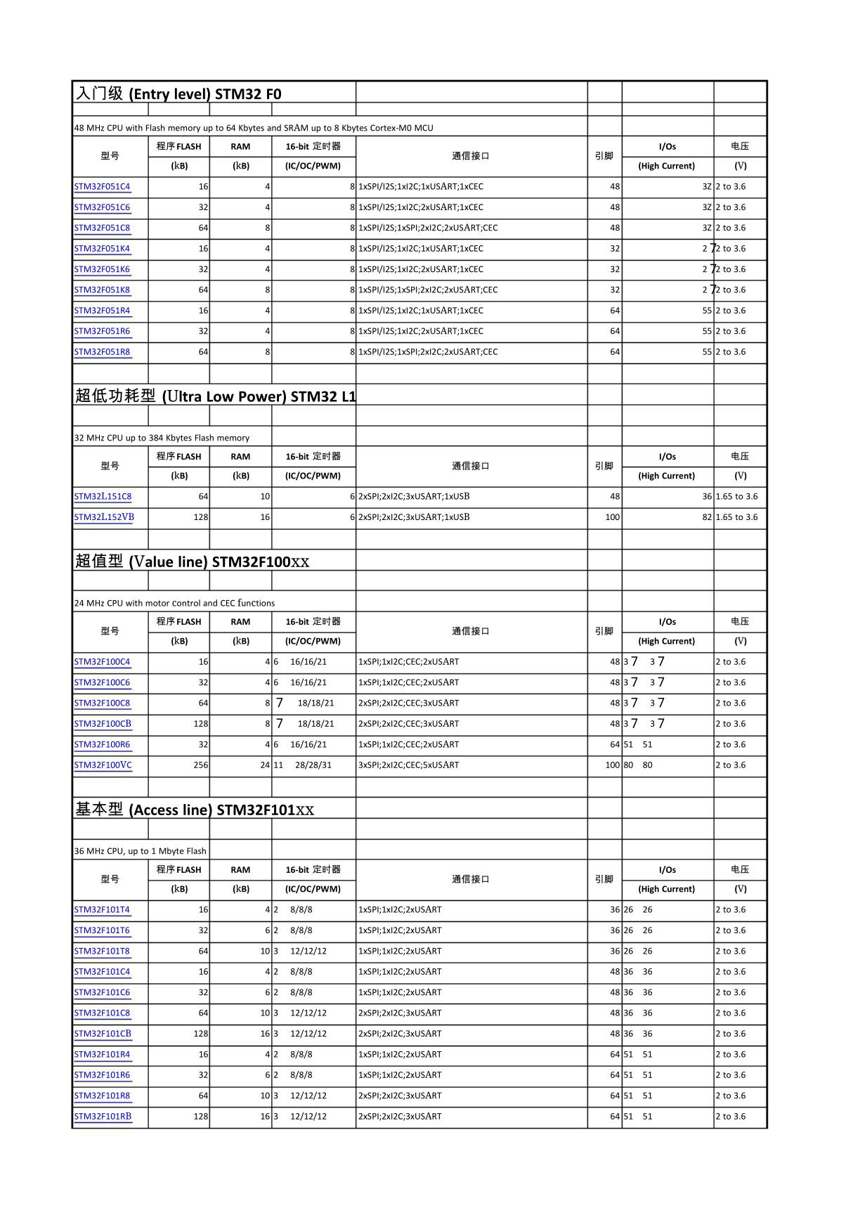 STM32单片机选型列表