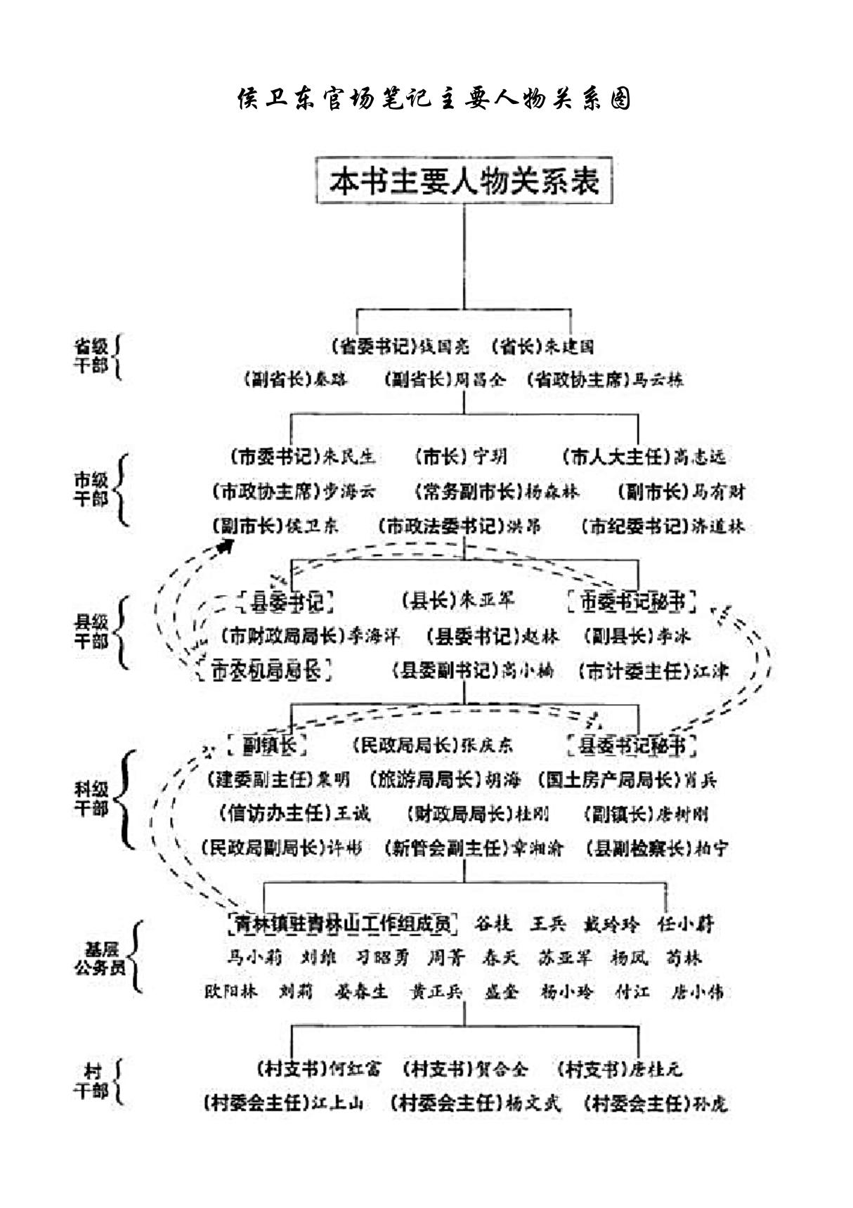 侯卫东官场笔记主要人物关系图精修版