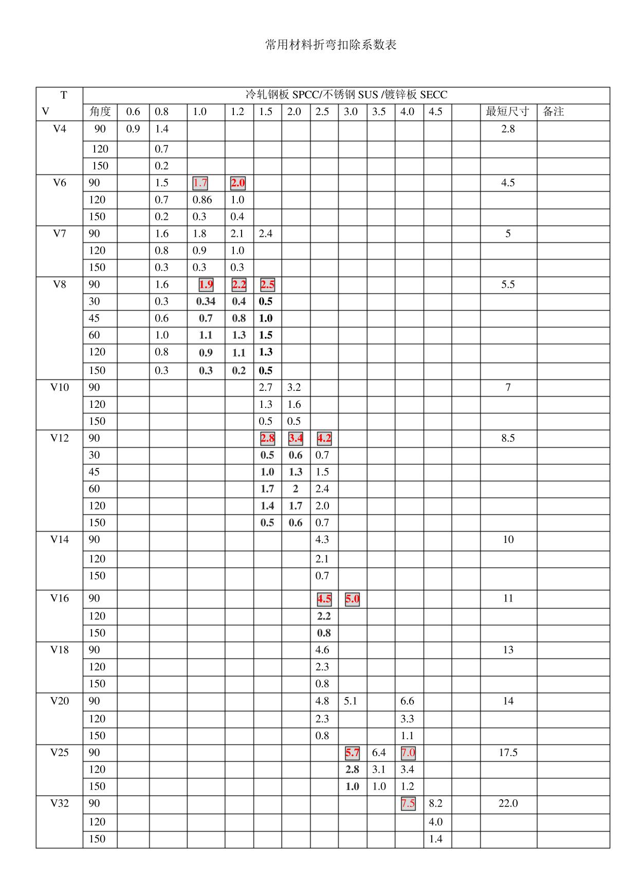 折弯扣除系数表