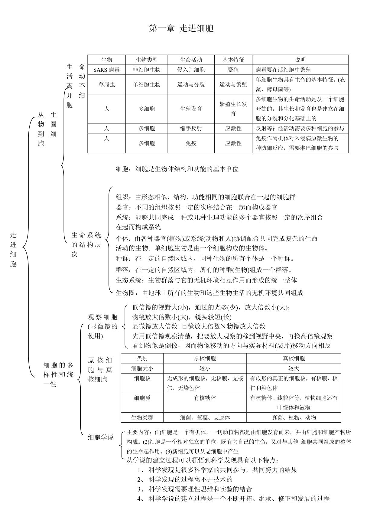 生物必修一1--5章知识框架图