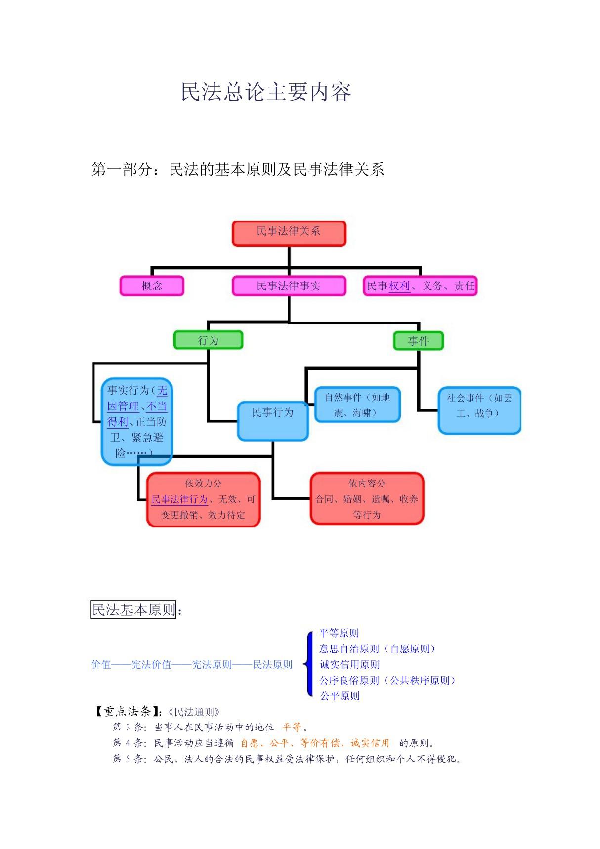 民法总论主要内容(全)